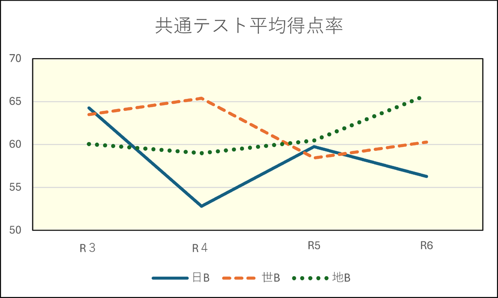 図表